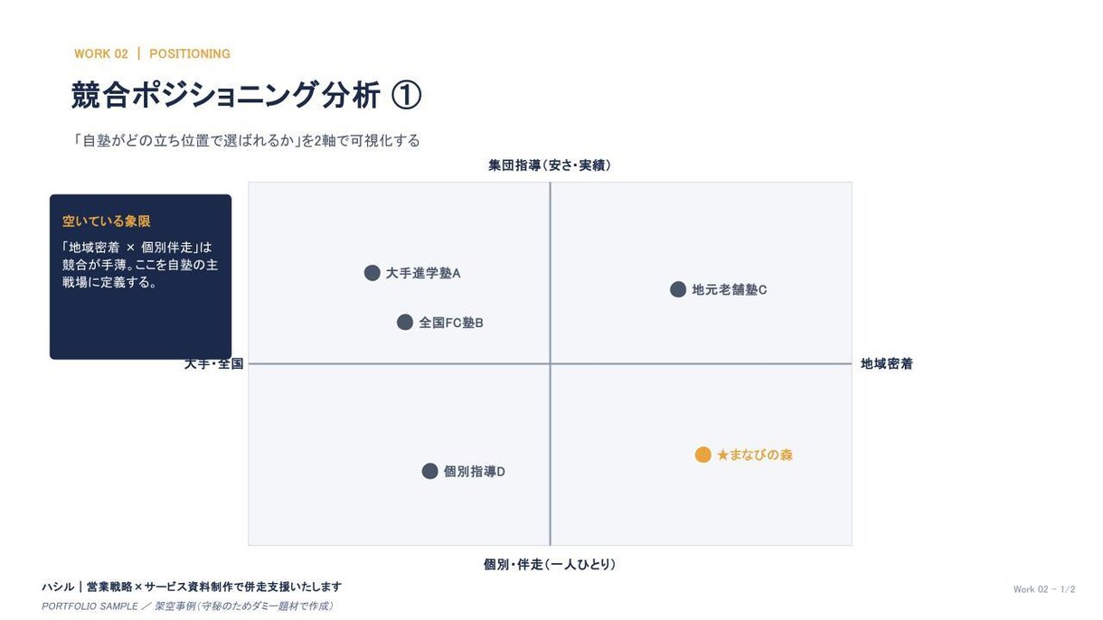 経営に並走し営業資料を診断します なぜ通らない？を1回のセッションで言語化します イメージ3