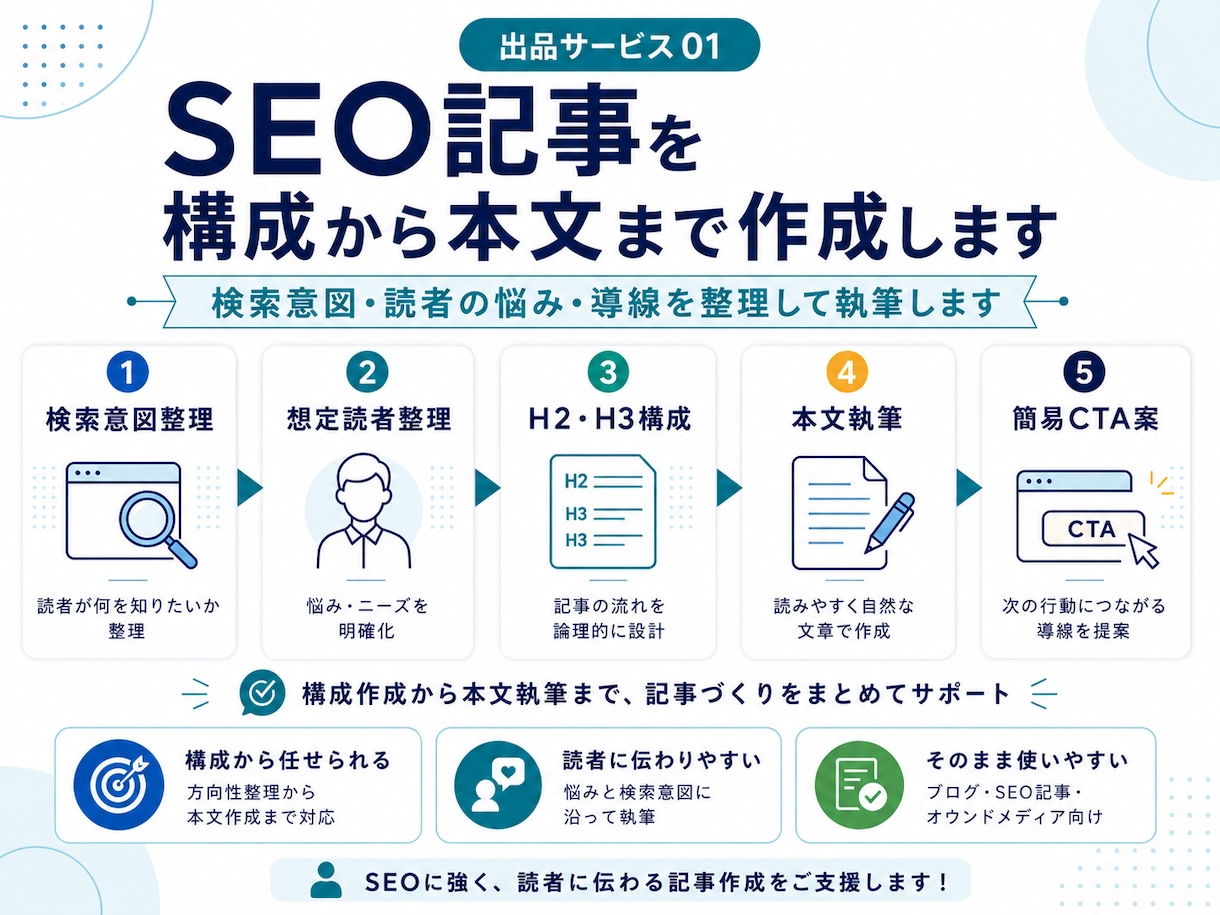 読者のお悩みから構成するSEO記事を作成します 構成・本文・簡易CTAまで一貫して対応します。 イメージ1
