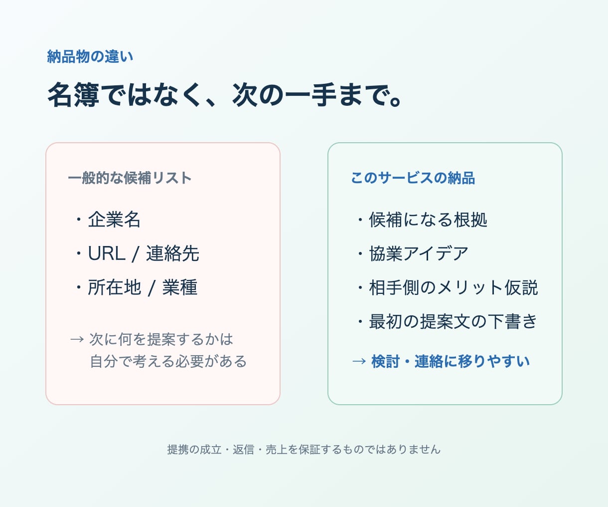 提携候補20社を協業案つきで調査します 候補名だけで終わらない協業案つき調査 イメージ2