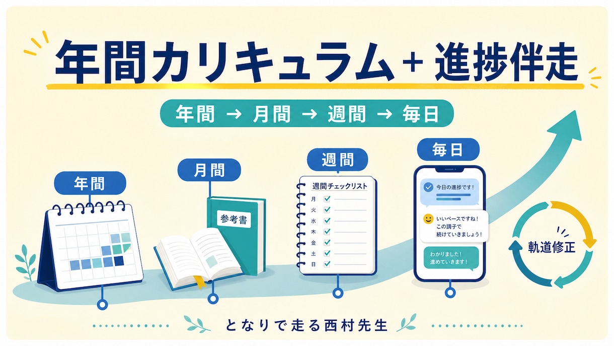 1年間を見据えた学習計画と進捗を管理します 参考書選びから週間計画・軌道修正まで伴走します イメージ1