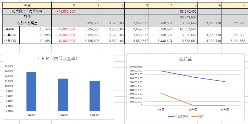 解説付き！不動産の収支計算書がカンタンに作れます 計算書から投資分析がまるごと判明。グラフも自動で出ます イメージ5
