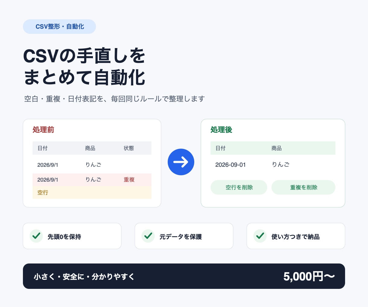 CSVの空白・重複・日付表記を見やすく整えます 元データを守り毎回のCSV手直しを減らします イメージ1