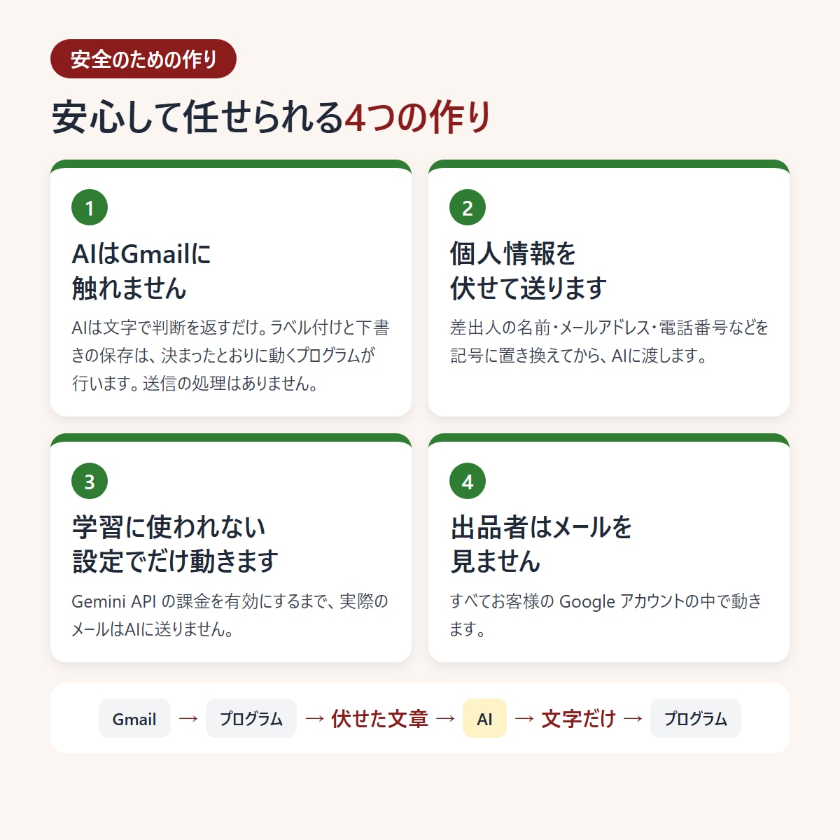 Gmailの仕分けと返信下書きをAIで自動化します 送信は人の手で。AIはGmailに触れない安全設計 イメージ4