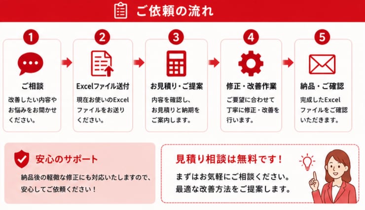 既存のExcelを、使いやすく・効率的に改善します 入力作業の削減や集計の自動化など、お客様の業務に合わせて改善 イメージ3