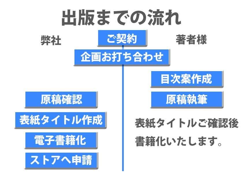 あなたの顔となる《電子書籍》を作成します 【原稿作成の必要はありません！全てこちらで作成いたします！】 イメージ8