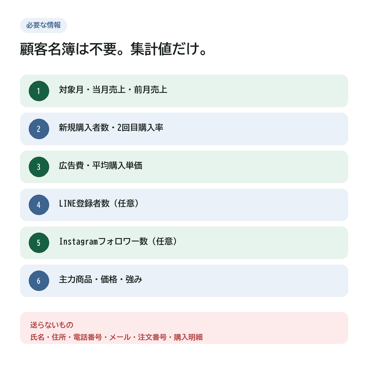 売上データから今週やる集客施策と投稿文を作ります 考えず実行。小さな食品ECの数字を、今週の販促に変えます イメージ4