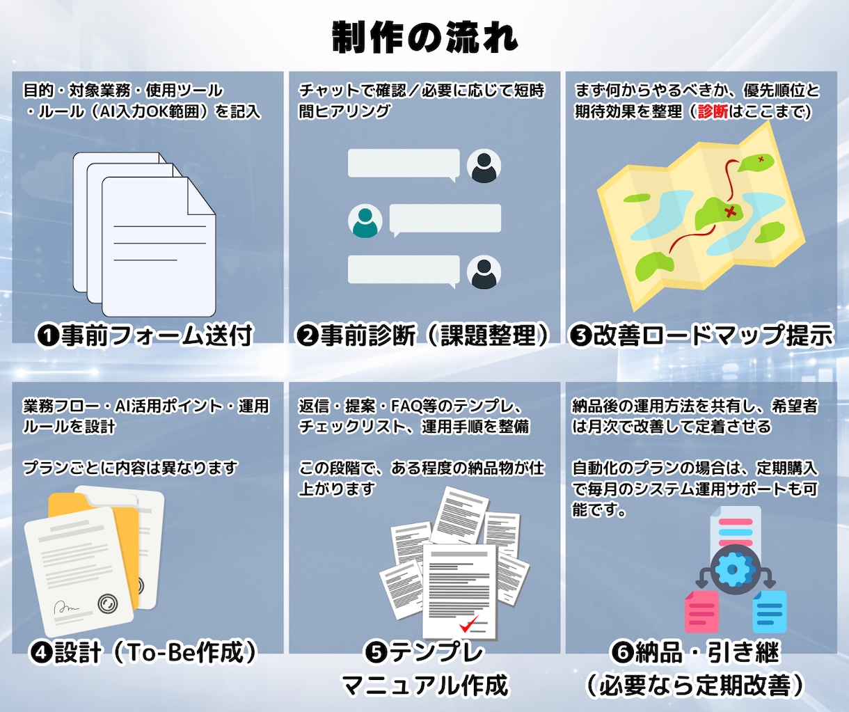生成AIマッチング診断と業務効率化説明書承ります 属人化とムダ作業を削減。業務→設計→テンプレ化→定期改善 イメージ2