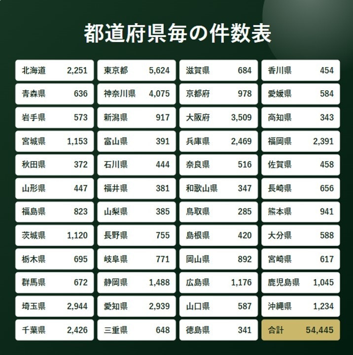 幼稚園・保育園5.4万件の営業リストをご提供します テレアポ・フォーム営業にそのまま使える イメージ4
