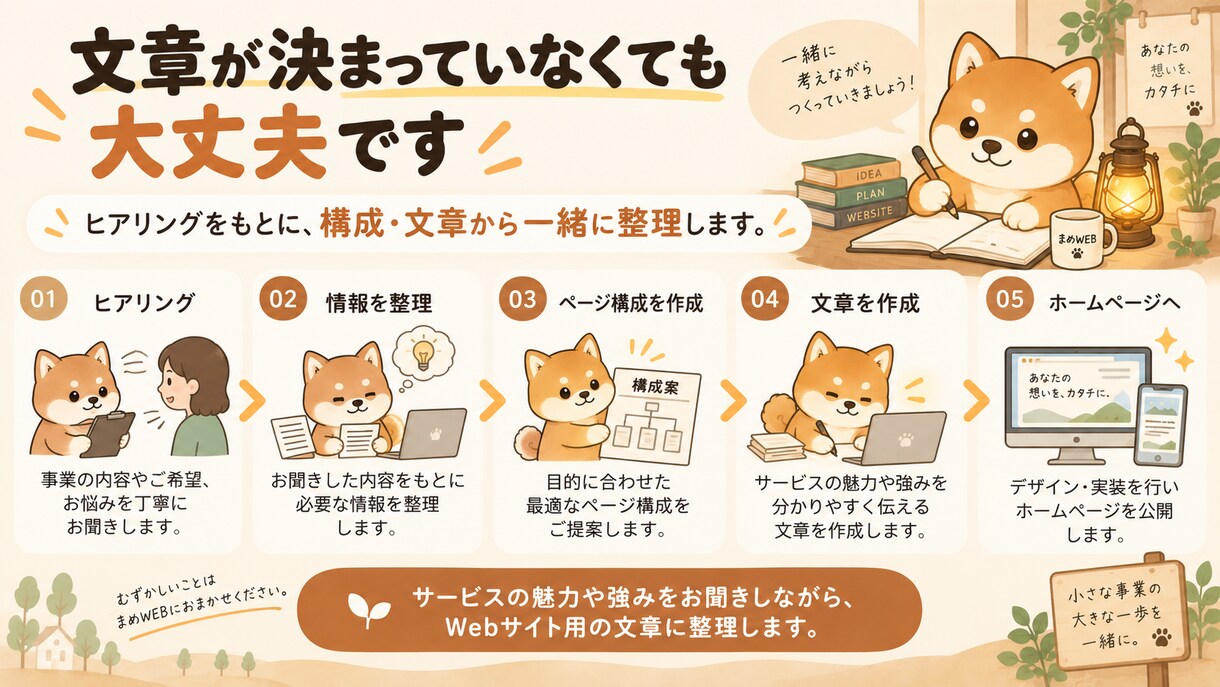 構成・文章から本格ホームページを制作します 10〜13ページ｜原稿作成から公開までまめにサポート イメージ4