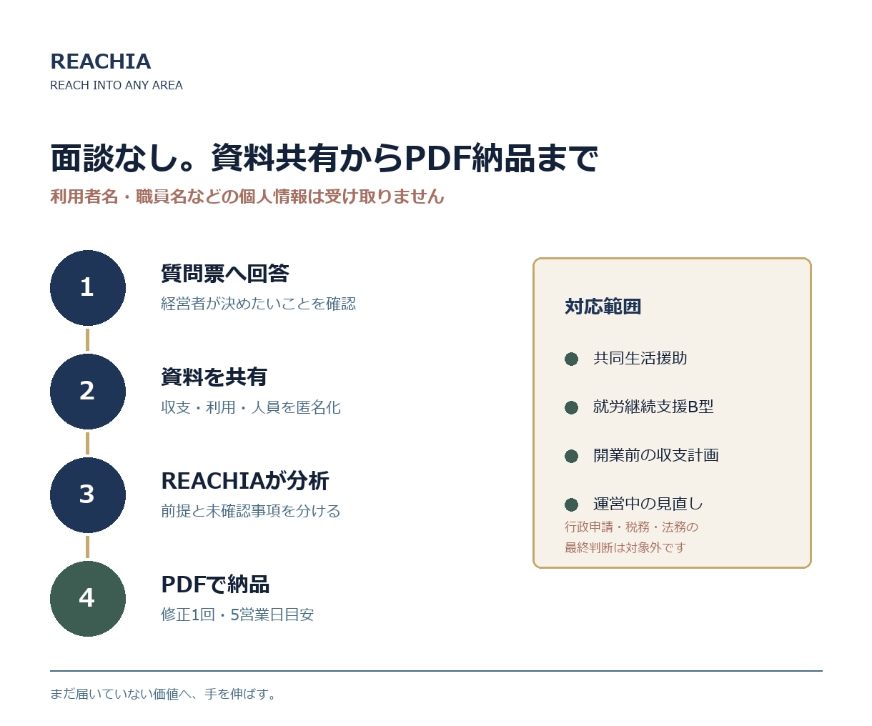 障害福祉事業所の収支を数字で診断します 必要利用者数・損益分岐・資金リスクを5日で可視化 イメージ3