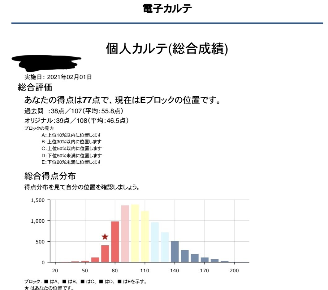薬剤師国家試験の勉強法についてのお悩みを解決します ❇︎12月からでも285点を獲得した勉強法❇︎ イメージ2