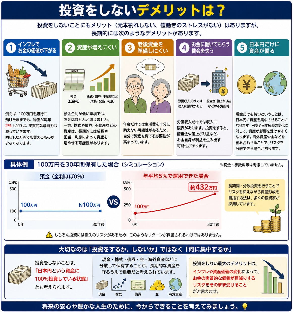 初心者向けに無理なくお金が増える仕組みを作ります 銀行に貯金していても増えませんし円の価値は目減りしています。 イメージ2