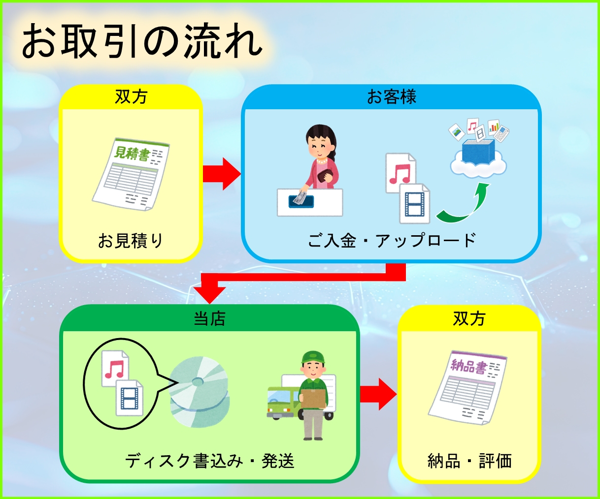 動画・音声データをDVD化・BD化・CD化します スマホ内の想い出の映像をカタチに！プレゼントなどにも！ イメージ7
