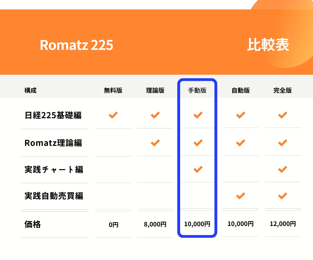 Romatz225手動版◆チャートで手動売買します わずか指標２つで機械的判定！MT4練習・ロジック開発法も公開 イメージ2