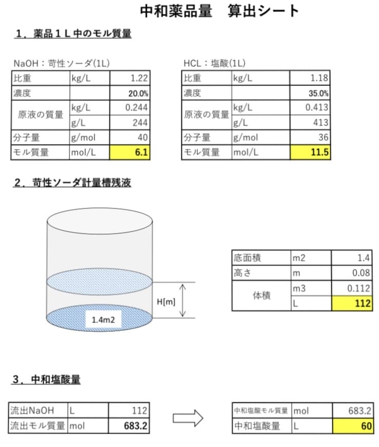 製造工場における排水中和薬品量を自動計算します 排水中和薬品量の自動計算ソフト イメージ1