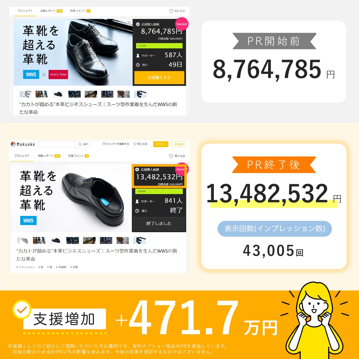 クラウドファンディング特化！3.8万人に拡散します CAMPFIRE、Makuakeなど対応。おかげさまで3億円 イメージ7