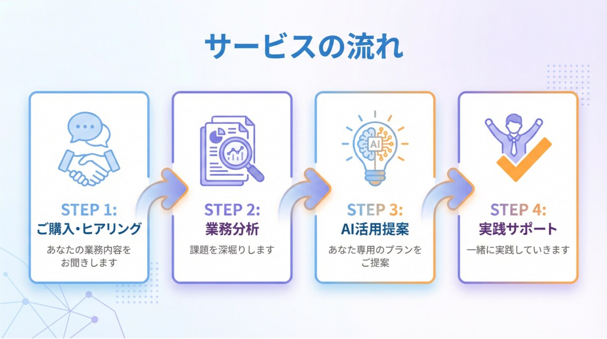AIを使いたいけど…そんな業務を効率化します 【初回モニター価格】明日から使えるAI術をカスタマイズ イメージ2