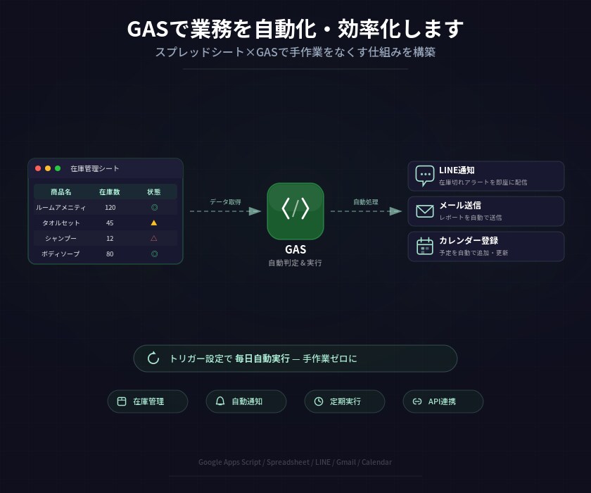 GASで業務を自動化・効率化します スプレッドシート×GASで手作業をなくす仕組みを構築 イメージ1