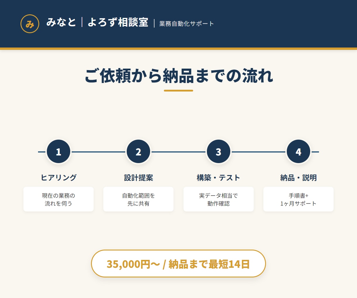 AIで事務作業を丸ごと業務自動化します AI業務自動化・請求書/レポート/問い合わせ対応 イメージ2