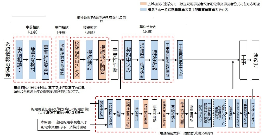 接続検討の回答を分かりやすく説明します 接続検討の回答の解説と注意点を説明します。 イメージ1