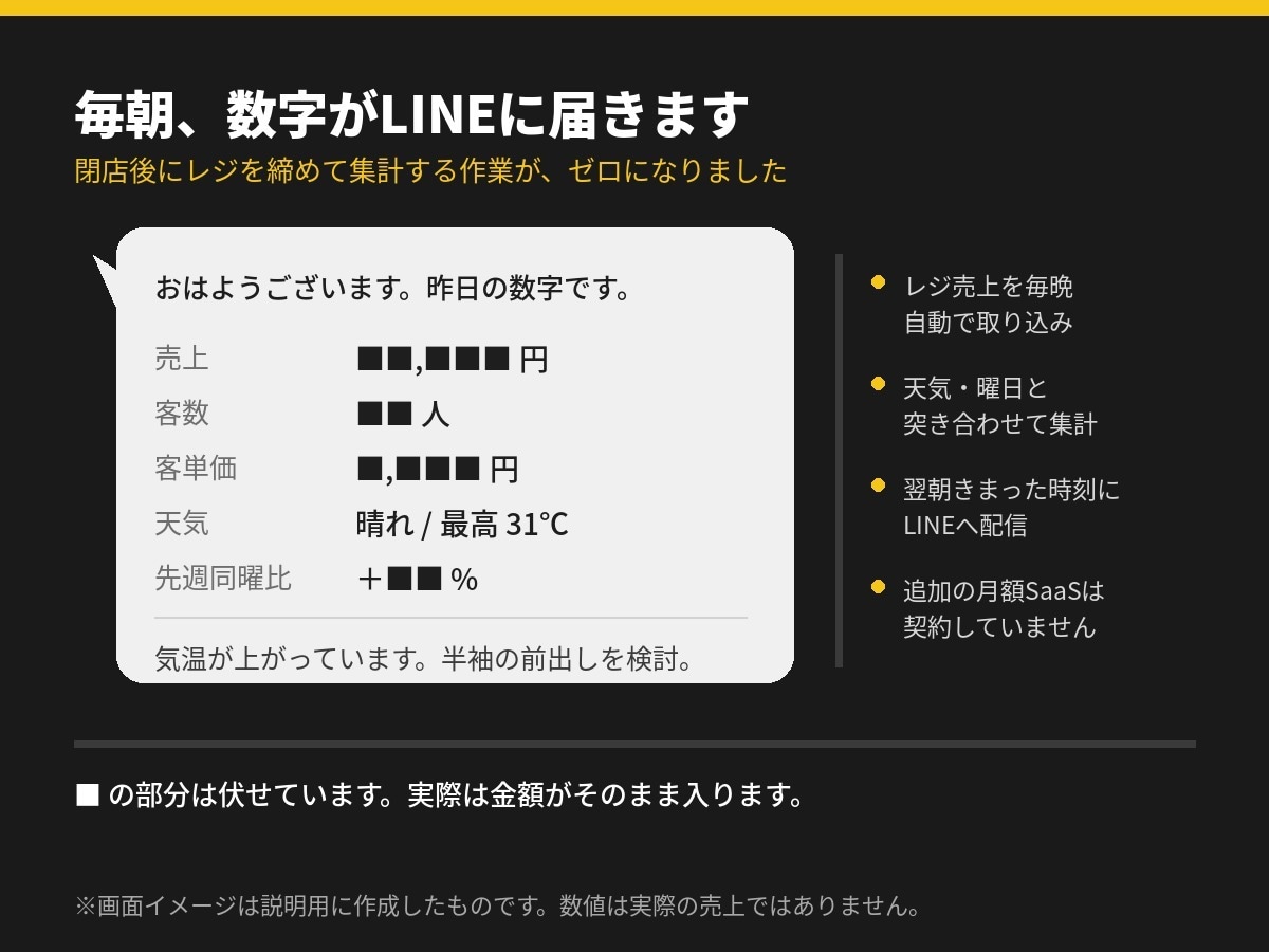 店の業務に合わせてAI自動化を実装します 設計から実装・運用開始まで｜追加の月額SaaS不要 イメージ3