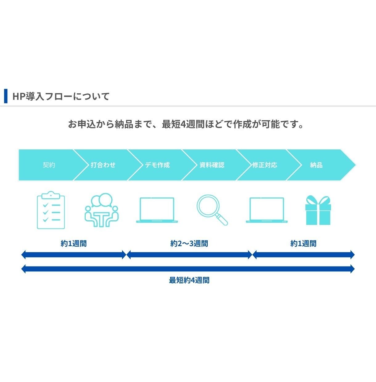 結果に繋げる集客できるWEB制作をします サイト制作からの保守管理までしっかり安心サポート！ イメージ7