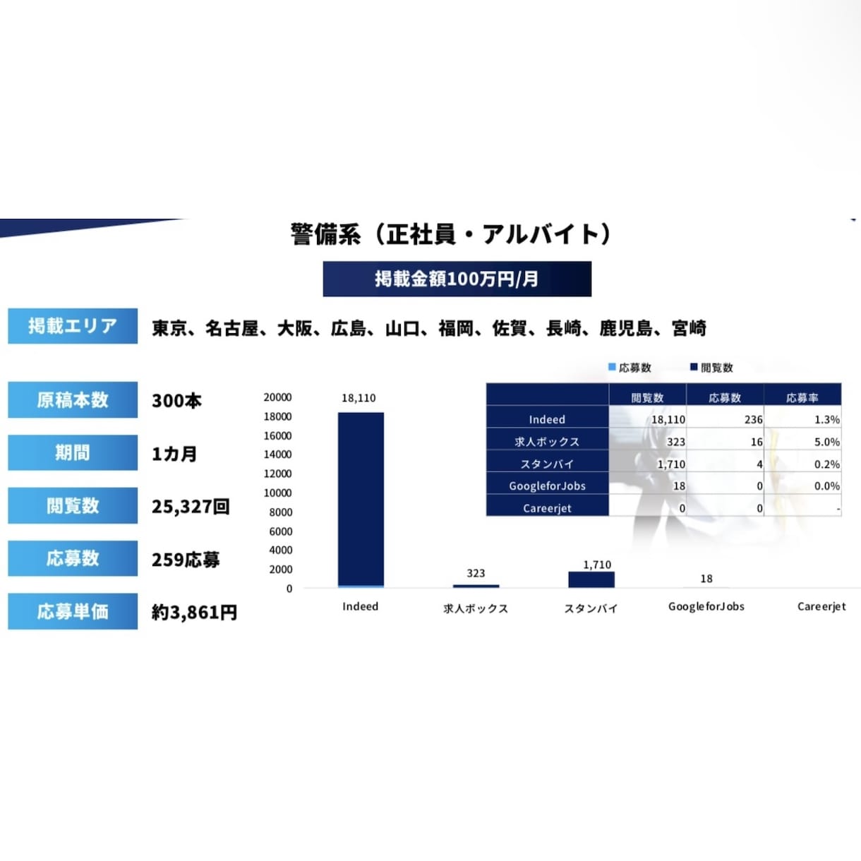 indeedを活用して御社求人への応募を増やします 1社で1ヶ月1,000応募を集めた実績あり！ イメージ2