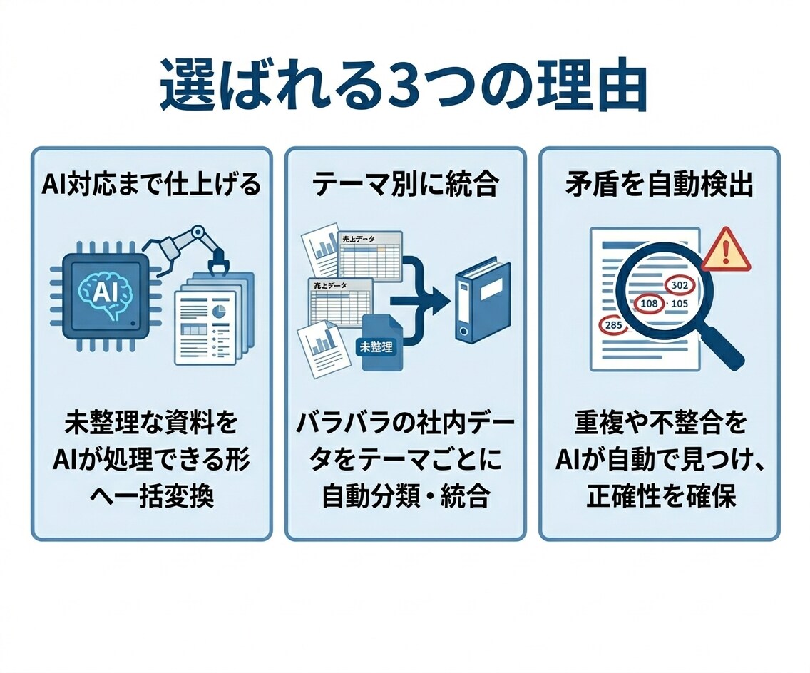 散らばった社内資料、AI対応に一括変換します 紙・PDF・Excelをまるごと構造化して納品 イメージ3