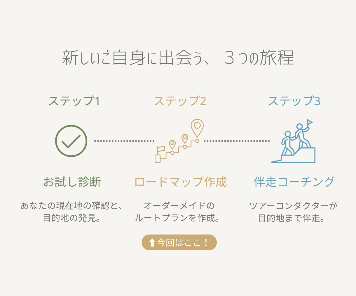 理想の心身という目的地への『旅のしおり』作成します あなたの体が求める本当の休養を90分のワークで紐解きます。 イメージ5