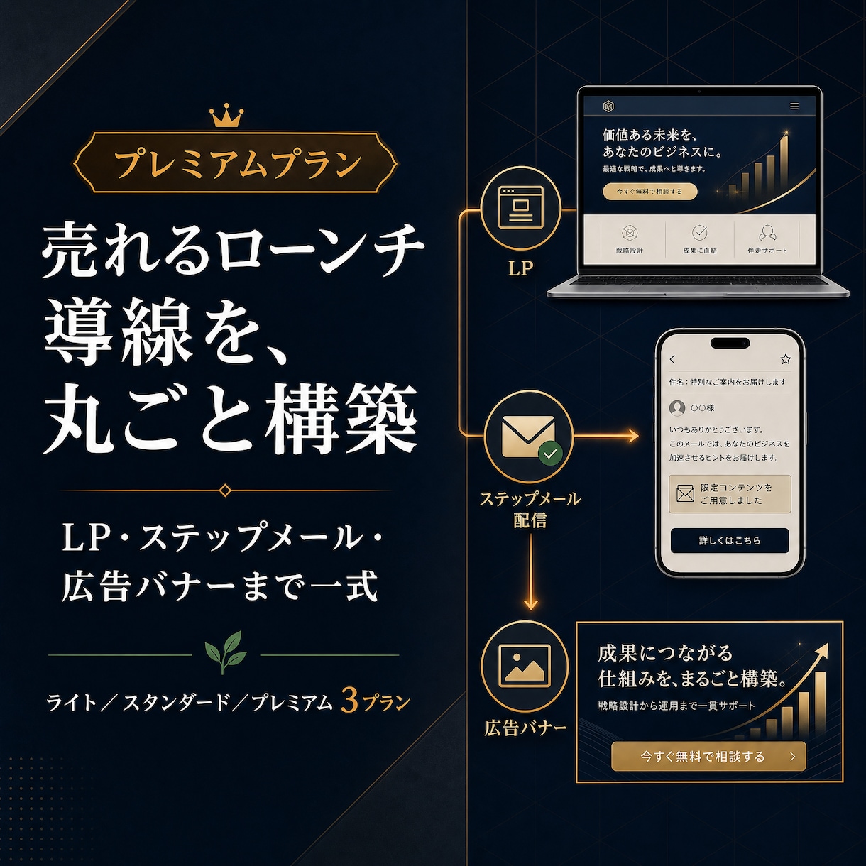 プレミアム｜フルファネル構築＋広告強化します 広告勝ちパターンを複数用意、本気のローンチに イメージ2
