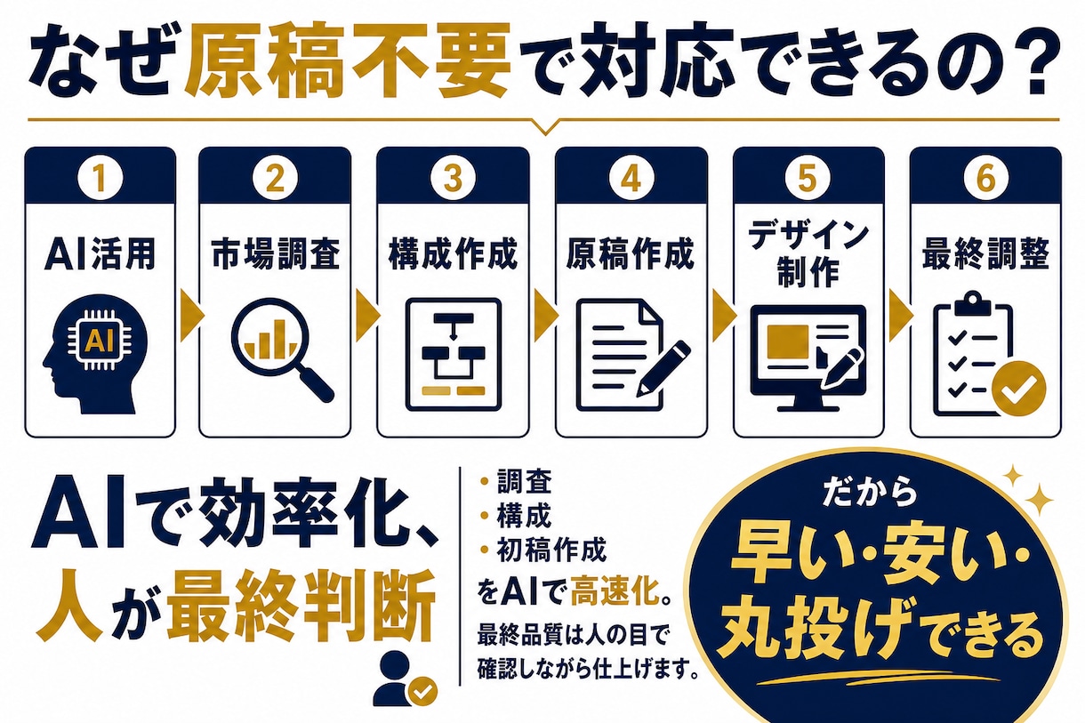 LP制作を丸投げ｜原稿・構成・デザイン対応できます 原稿・構成・デザインまで、LP制作を丸ごと代行します イメージ6