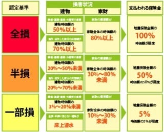 今回地震で地震保険を下す手助けします 地震保険のこと忘れてた、まだ申請降りてない方へ イメージ2