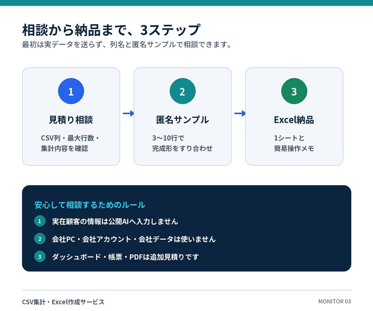 CSVデータを見やすいExcelに集計します 小規模な定型集計を使いやすい1シートに整理 イメージ3