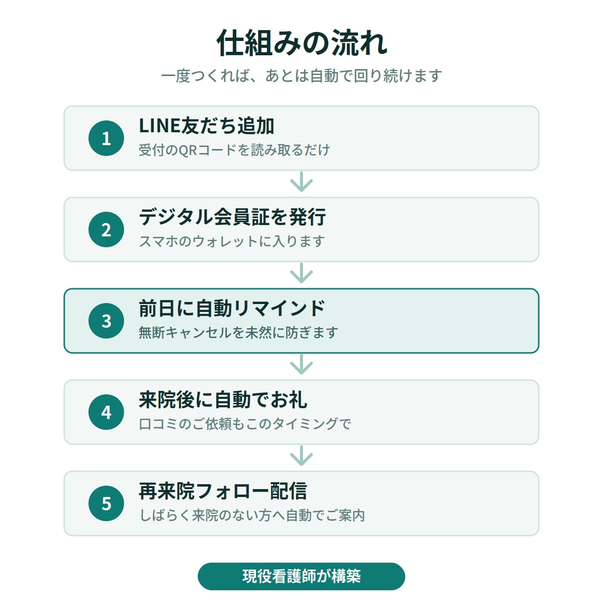 現役看護師がLINE予約・リピートを自動化します 無断キャンセル削減・再来院アップ。デジタル会員証にも対応 イメージ2