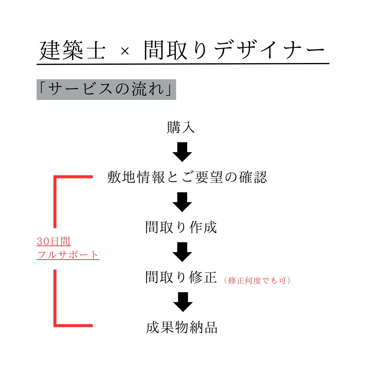 30日間、家づくりの事トータルサポートいたします ー間取り・外観・電気配線・外構・内装なんでもお任せくださいー イメージ3