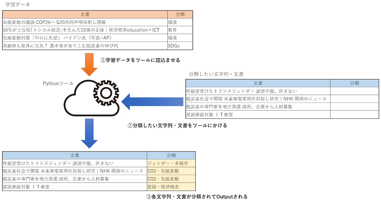Pythonで文書分類します 事前準備なし、Google Drive上で動作可能 イメージ2