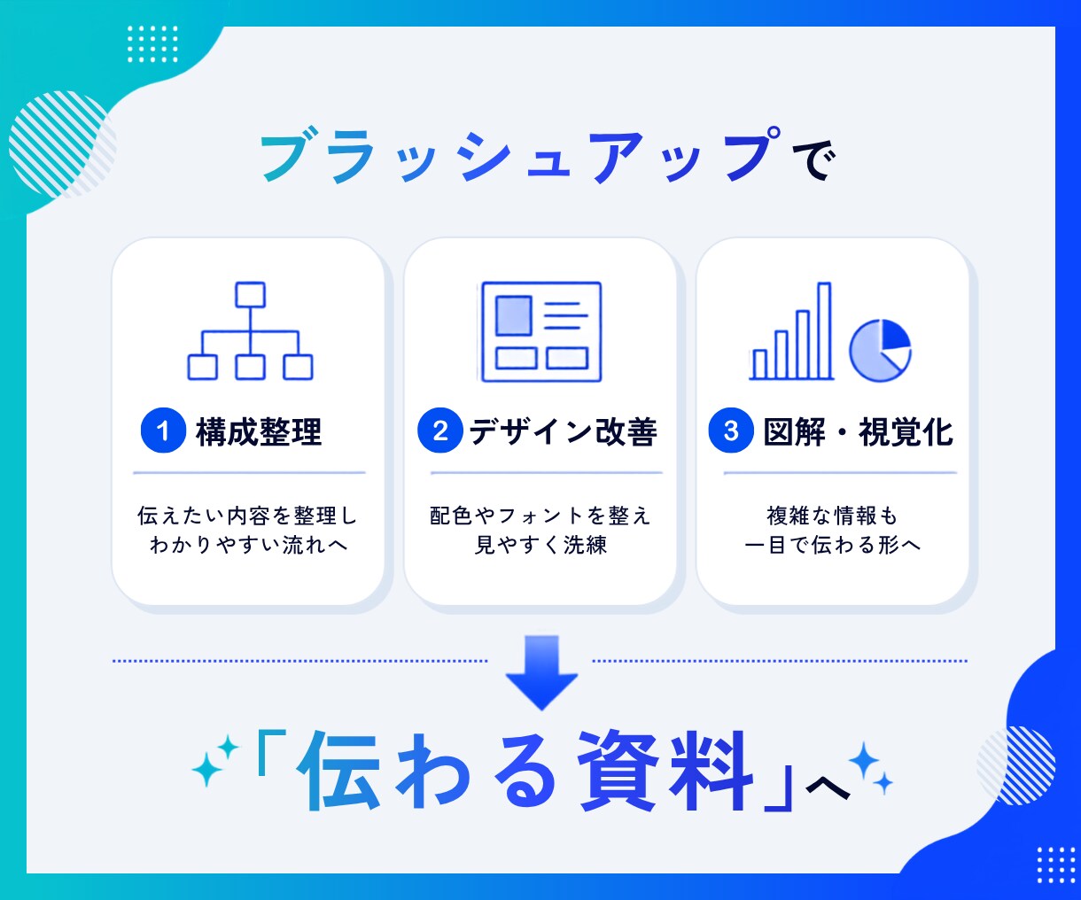 原稿丸投げOK｜資料をブラッシュアップします 内容や目的に合わせて、読み手に伝わりやすい資料へ整えます。 イメージ3