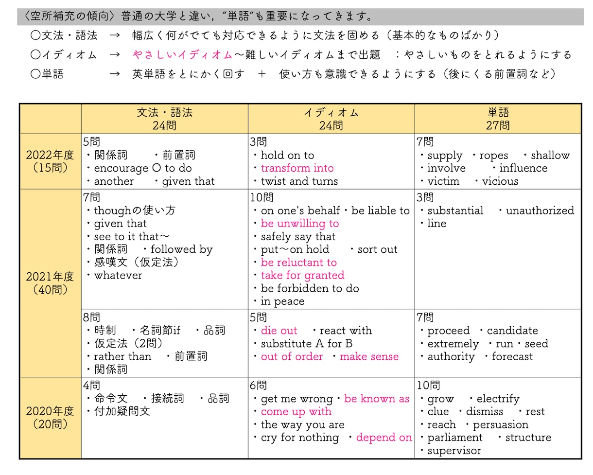 大学受験英語　赤本以上の過去問分析を行います 赤本以上の分析をもとに何を勉強すべきか明確にしよう！ イメージ3