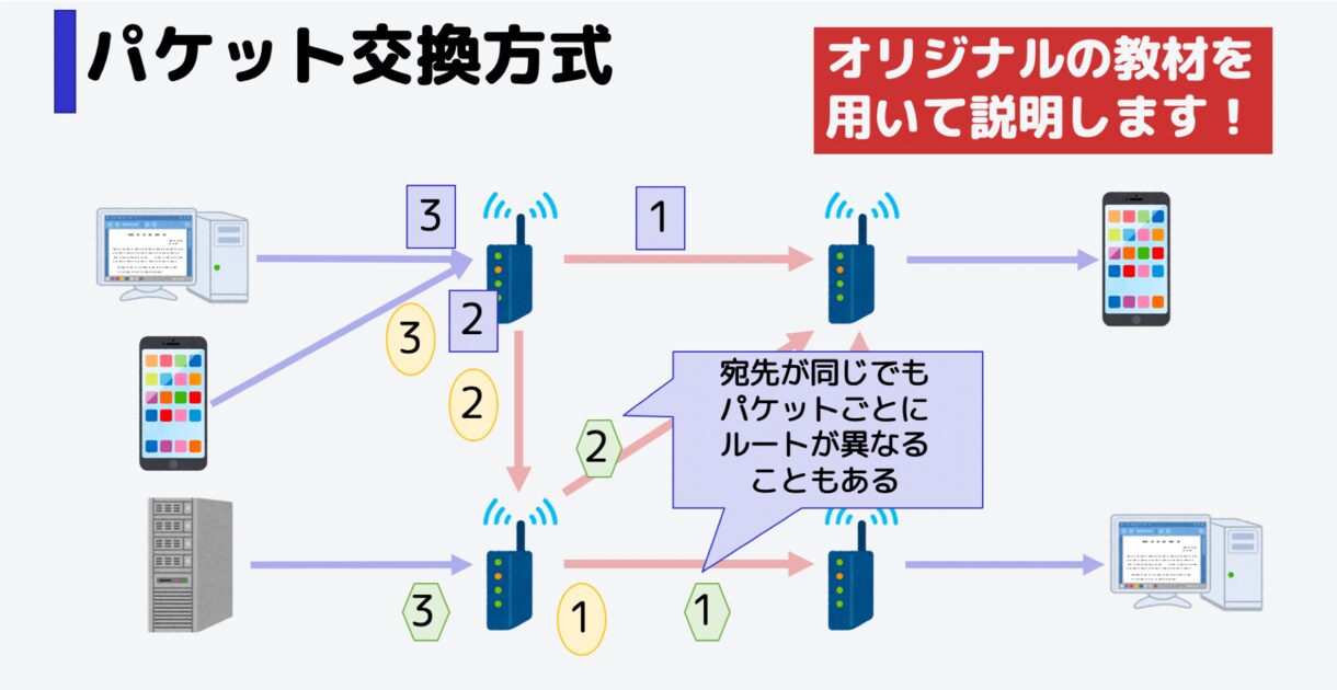 基本情報技術者・ITパスポートの試験対策をします なぜ？をしっかりと説明し、楽しんでもらえるよう指導します！ イメージ3