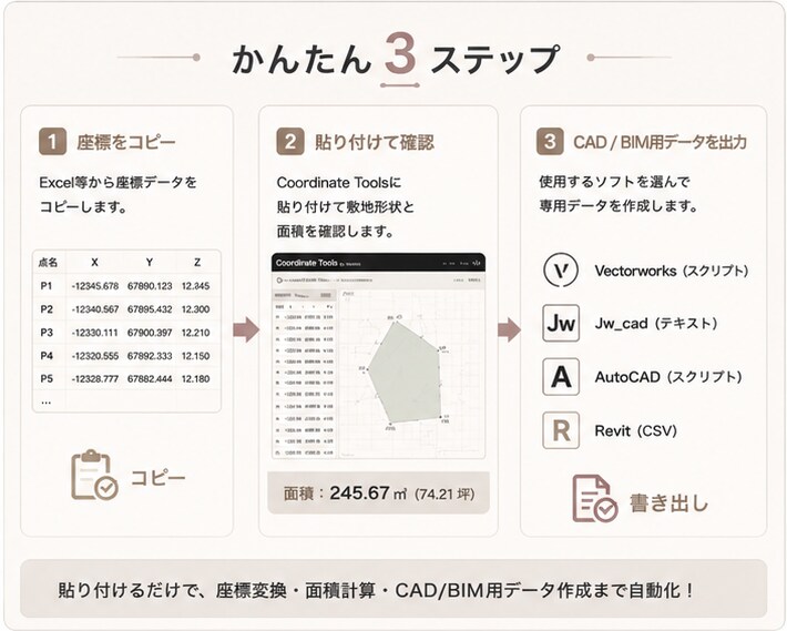 測量座標をCAD/BIM用データに変換します 「測量座標を、貼って、CADへ出すだけ」 イメージ3