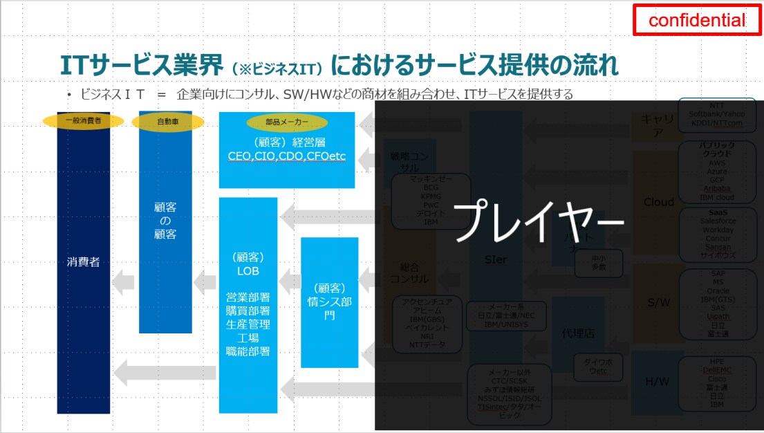 コンサル・IT業界やキャリア形成をお伝えします 就職、転職活動でIT業界を研究をされる方へ イメージ1
