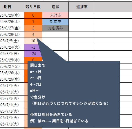 見やすい、使いやすいタスク管理表を提供します シンプルなデザイン　期日までの日数を自動更新　カスタマイズ可 イメージ2