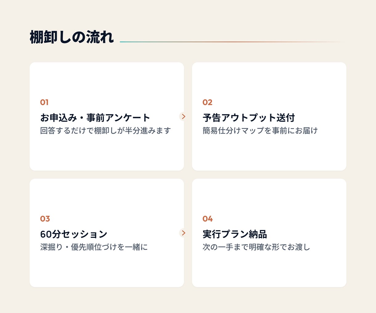 業務棚卸し×AI活用診断セッションをします 60分で、頭の中の業務を「あなた・AI・外注」に仕分けします イメージ3