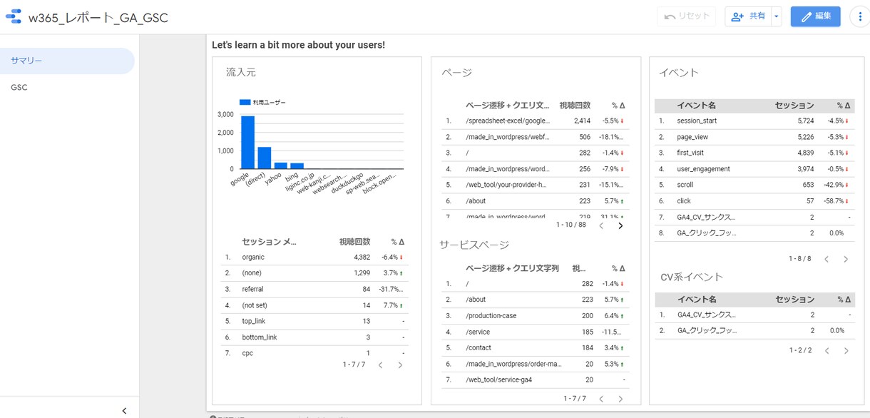 集客と成約の2点からWebサイトの改善提案します 集客不足と成約率の低さがWebサイトの成果不足の主要因です イメージ8
