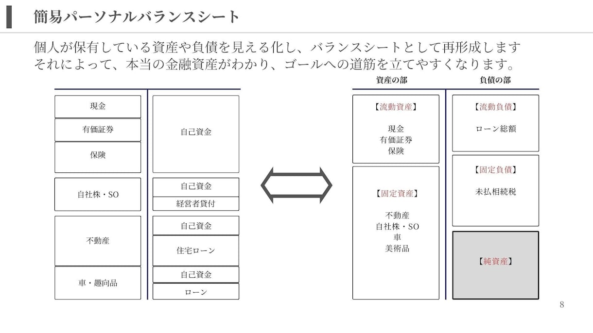 法人と個人をトータルで“見える化”します 資産・負債を整理し、「あなただけのバランスシート」を提供 イメージ2