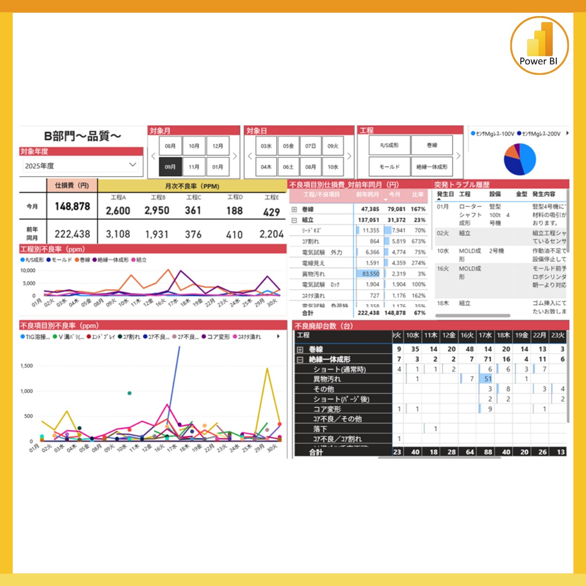 実績20件超【Power BI】レポート作成します 相談無料！お気軽にお問い合わせください イメージ5