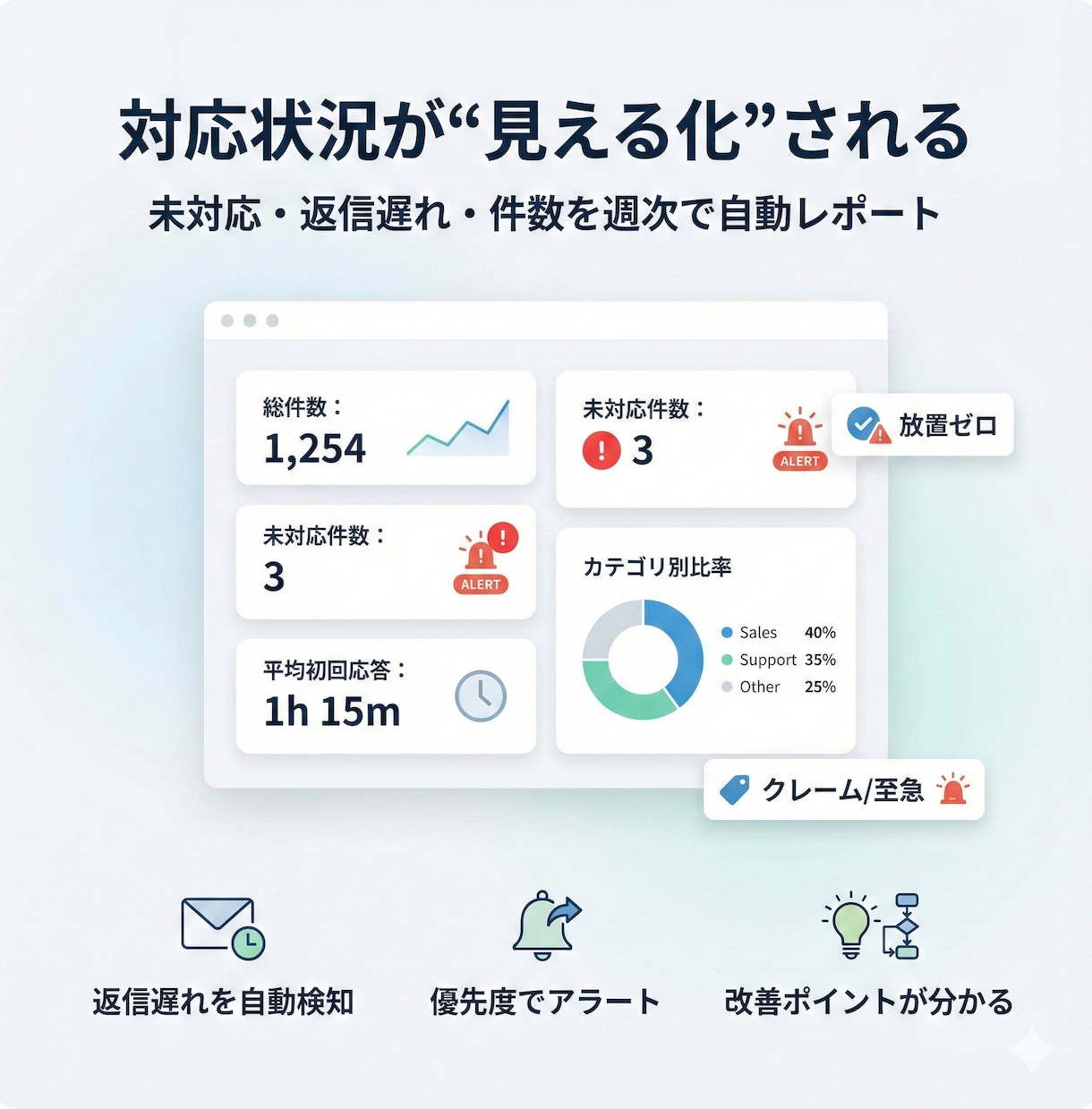 EC問合せ返信漏れゼロ化します ECの問い合わせ対応、返信漏れ・放置・遅延を仕組みでゼロ化 イメージ3