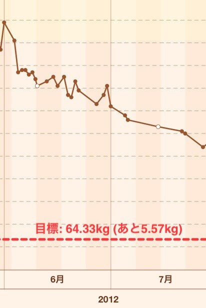 ２ヶ月　－５キロのダイエット方法お伝えします！ イメージ1