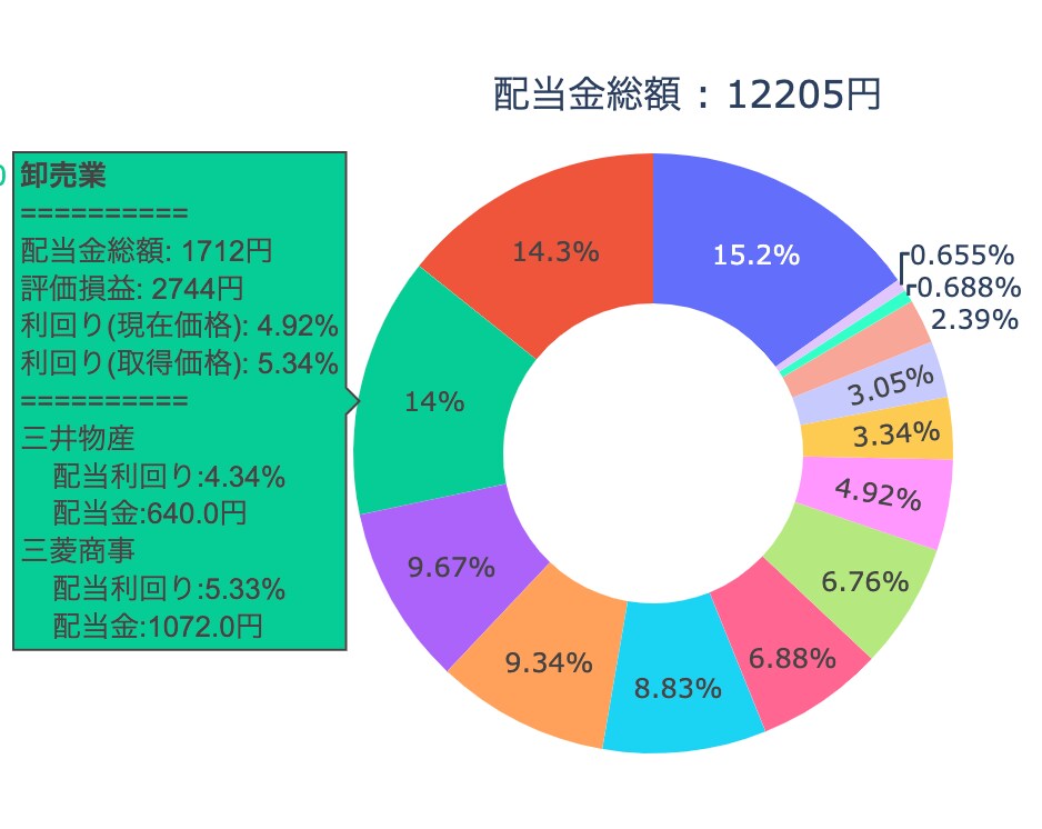 高配当株ポートフォリオを自動でメンテナンスします 両学長の動画をご覧の方は必見です！ イメージ1
