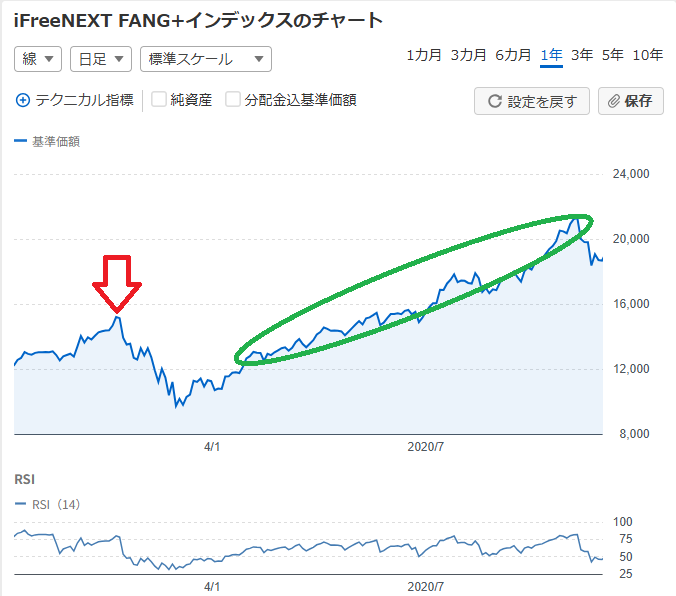 鉄壁の「波乗り投資法」の実践をFPがサポートします 波乗り投資法の疑問を解決！投資家＆FPが個別にお答えします イメージ7